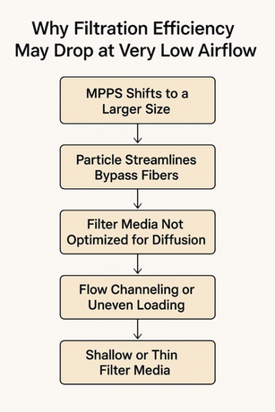 Why Filtration Efficiency May Decrease at Very Low Airflow.png